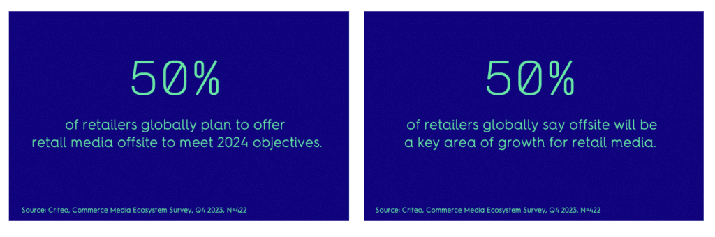 Half of retailers plan to invest in retail media offsite and say it's a key area of growth.